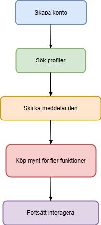 MyDates SE Diagram